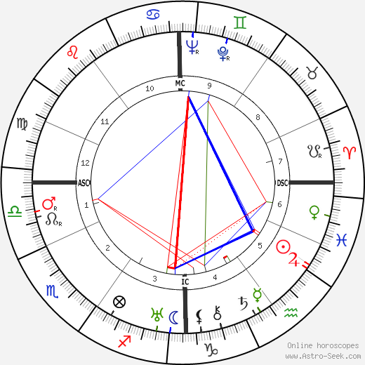 Anaïs Nin birth chart, Anaïs Nin astro natal horoscope, astrology