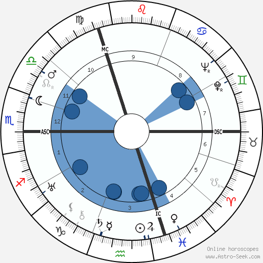 André Berthomieu horoscope, astrology, sign, zodiac, date of birth, instagram