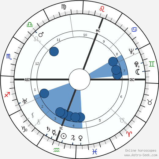 Claudio Arrau wikipedia, horoscope, astrology, instagram