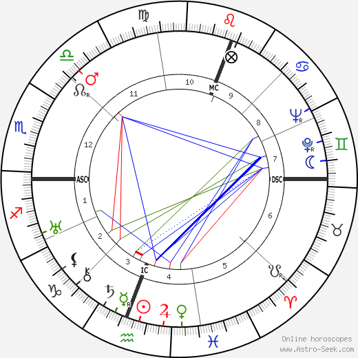 Claudio Arrau birth chart, Claudio Arrau astro natal horoscope, astrology