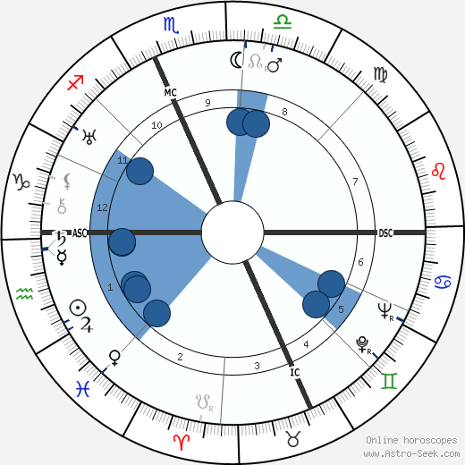 Edgar Bergen wikipedia, horoscope, astrology, instagram