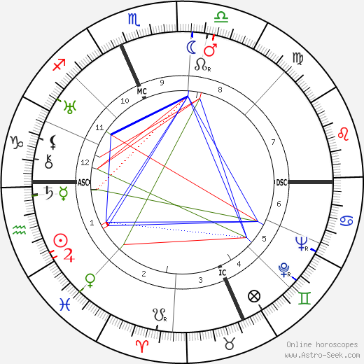 Edgar Bergen birth chart, Edgar Bergen astro natal horoscope, astrology