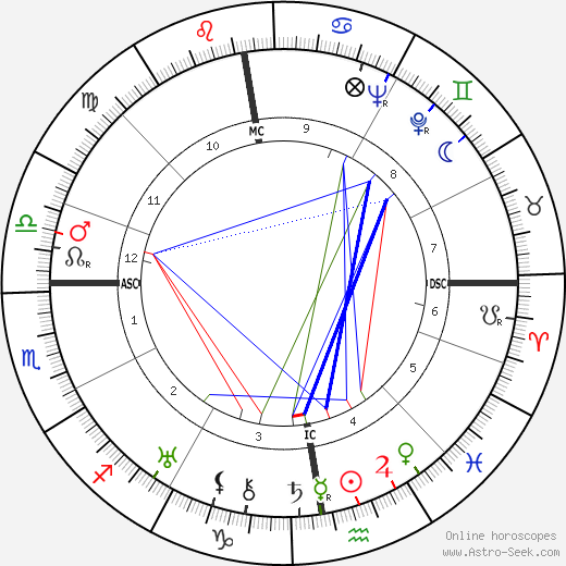 Egon von Vietinghoff birth chart, Egon von Vietinghoff astro natal horoscope, astrology