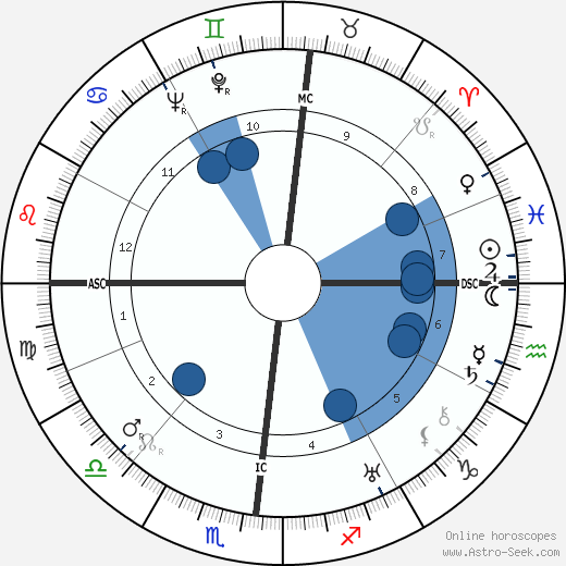 Giulio Natta wikipedia, horoscope, astrology, instagram