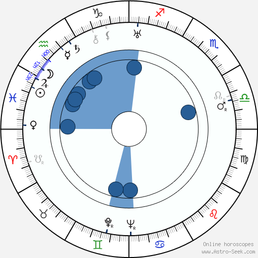 Jan Fethke Oroscopo, astrologia, Segno, zodiac, Data di nascita, instagram