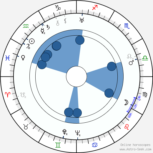 Joseph F. Biroc horoscope, astrology, sign, zodiac, date of birth, instagram