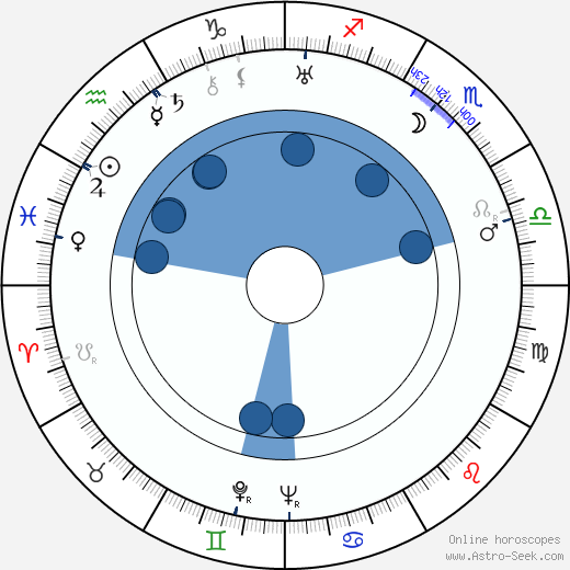 Ladislav Kolda wikipedia, horoscope, astrology, instagram