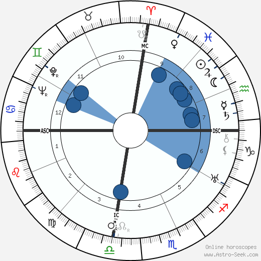Orde Wingate horoscope, astrology, sign, zodiac, date of birth, instagram