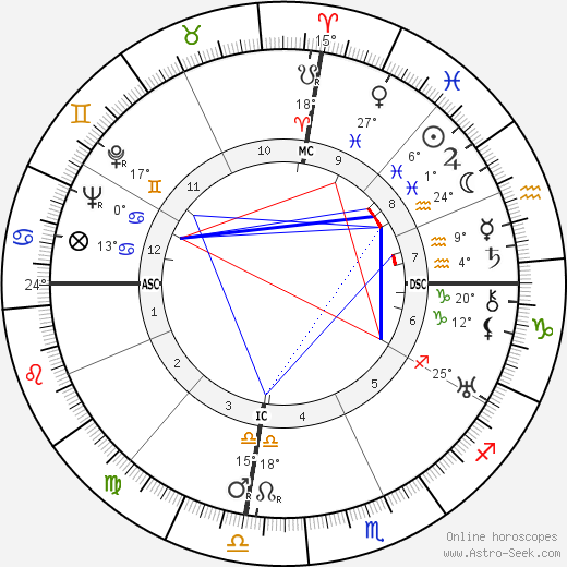 Orde Wingate birth chart, biography, wikipedia 2023, 2024