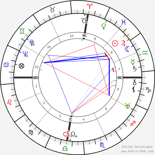 Orde Wingate birth chart, Orde Wingate astro natal horoscope, astrology