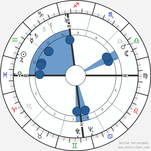 Orfeo Turno Rotini wikipedia, biography, birth chart, instagram Orfeo Turno Rotini wikipedia, horoscope, astrology, instagram