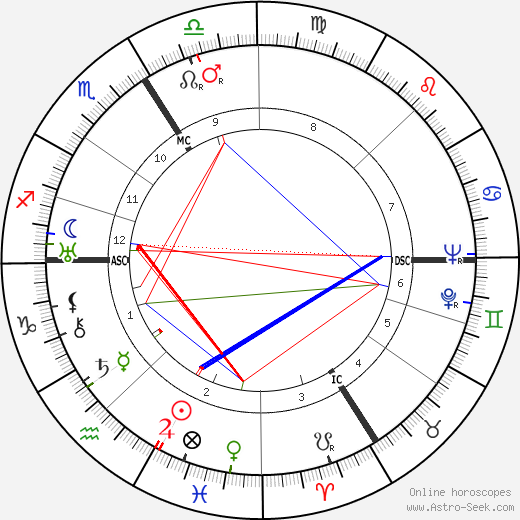 Raymond Queneau birth chart, Raymond Queneau astro natal horoscope, astrology