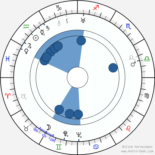 Siko Dolidze wikipedia, horoscope, astrology, instagram