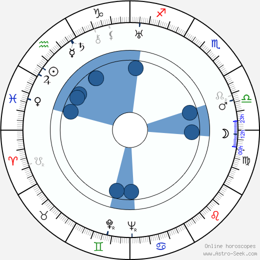 Stuart Erwin wikipedia, horoscope, astrology, instagram