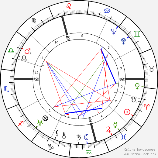 Adolf Butenandt birth chart, Adolf Butenandt astro natal horoscope, astrology