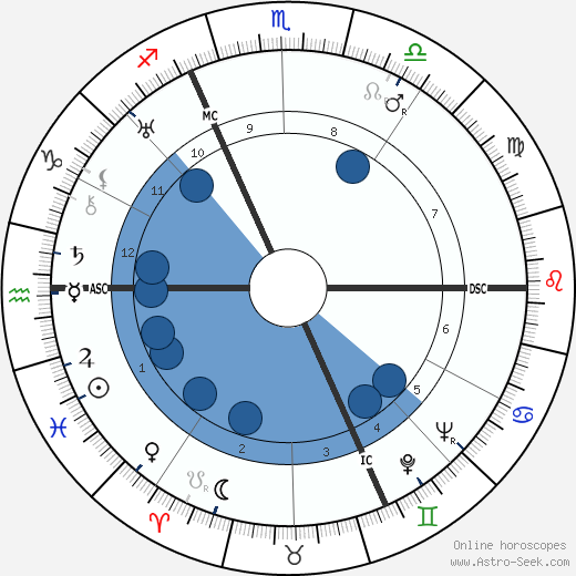 Alexandre Volguine horoscope, astrology, sign, zodiac, date of birth, instagram