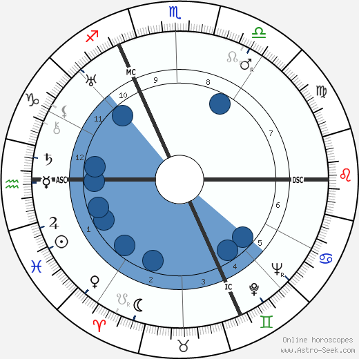 Alexandre Volguine wikipedia, horoscope, astrology, instagram