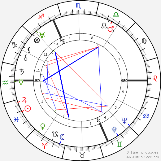 Alexandre Volguine birth chart, Alexandre Volguine astro natal horoscope, astrology