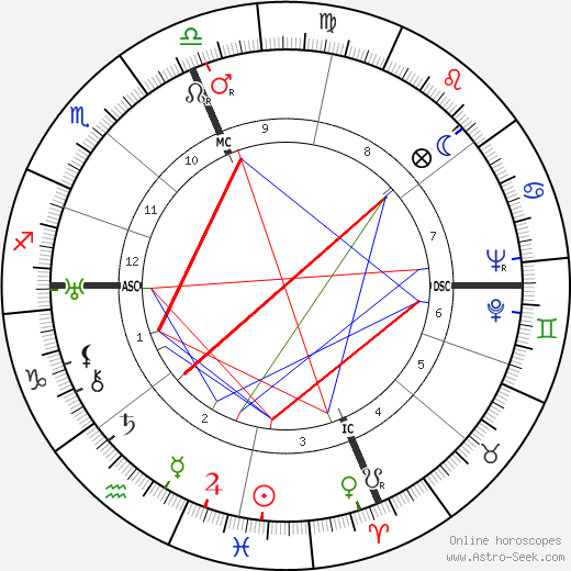 Bix Beiderbecke birth chart, Bix Beiderbecke astro natal horoscope, astrology