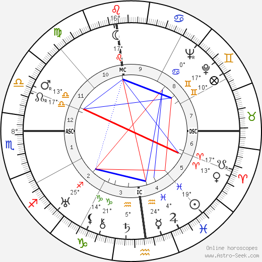 Clare Boothe Luce birth chart, biography, wikipedia 2023, 2024