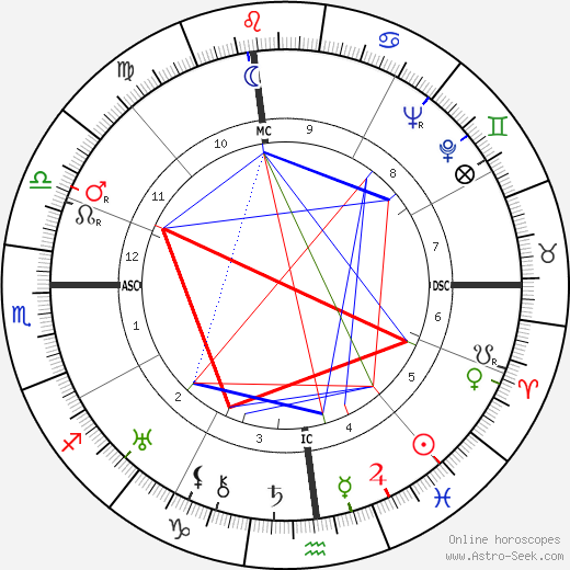 Clare Boothe Luce birth chart, Clare Boothe Luce astro natal horoscope, astrology