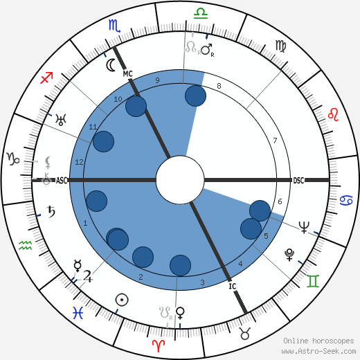 Conte Galeazzo Ciano wikipedia, horoscope, astrology, instagram