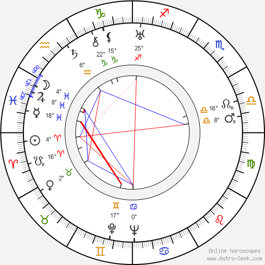 Emilio Fernández birth chart, biography, wikipedia 2023, 2024