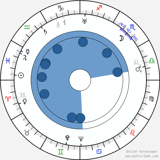 Josef Augusta wikipedia, horoscope, astrology, instagram
