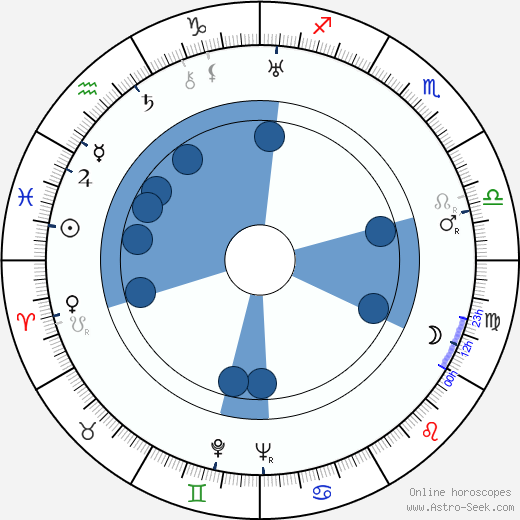 Josef Plíva wikipedia, horoscope, astrology, instagram