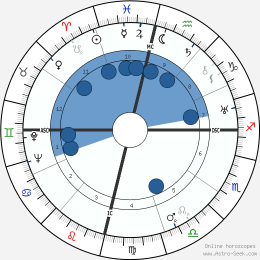 Julio Antonio Mella wikipedia, horoscope, astrology, instagram