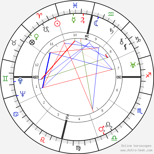 Julio Antonio Mella birth chart, Julio Antonio Mella astro natal horoscope, astrology