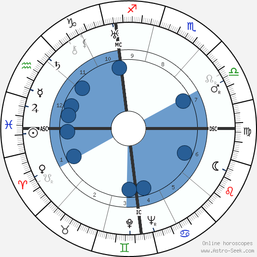 Lawrence Welk wikipedia, biography, birth chart, instagram Lawrence Welk wikipedia, horoscope, astrology, instagram