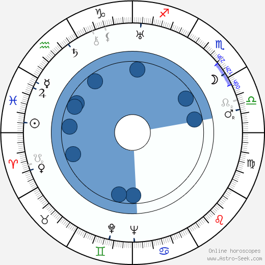 Mieczyslaw Cybulski wikipedia, horoscope, astrology, instagram