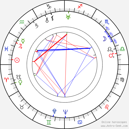 Mieczyslaw Cybulski birth chart, Mieczyslaw Cybulski astro natal horoscope, astrology