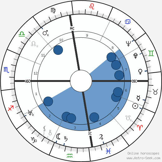 James Richard Bennett wikipedia, horoscope, astrology, instagram