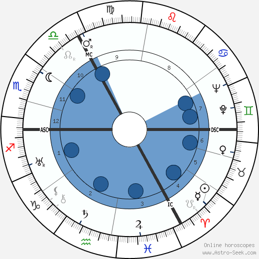 Jan Tinbergen wikipedia, biography, birth chart, instagram Jan Tinbergen wikipedia, horoscope, astrology, instagram
