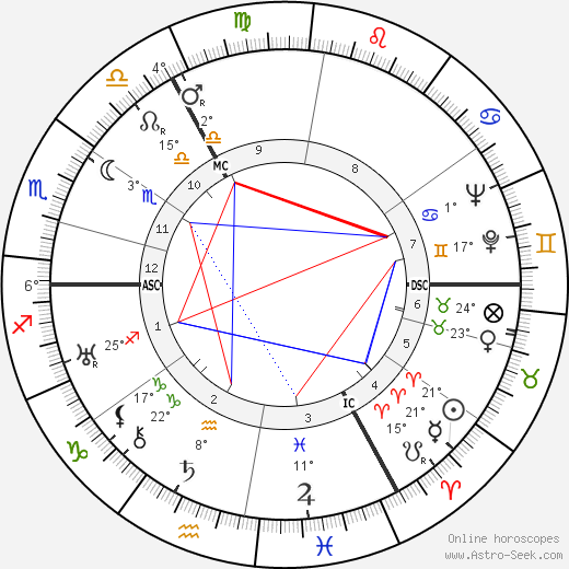 Jan Tinbergen birth chart, biography, wikipedia 2023, 2024