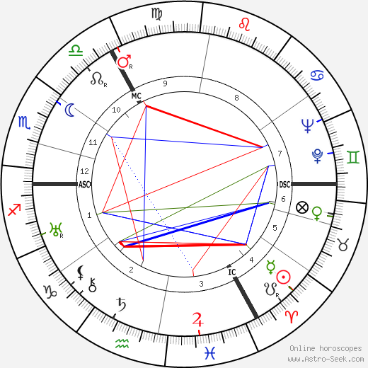 Jan Tinbergen birth chart, Jan Tinbergen astro natal horoscope, astrology