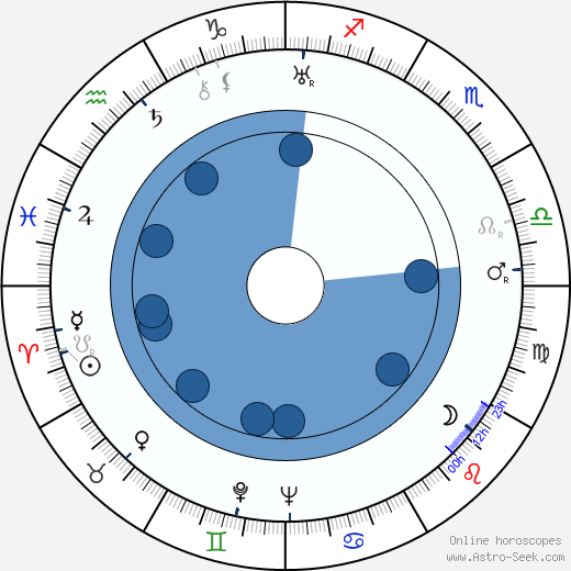 Rudolf Ising wikipedia, biography, birth chart, instagram Rudolf Ising wikipedia, horoscope, astrology, instagram
