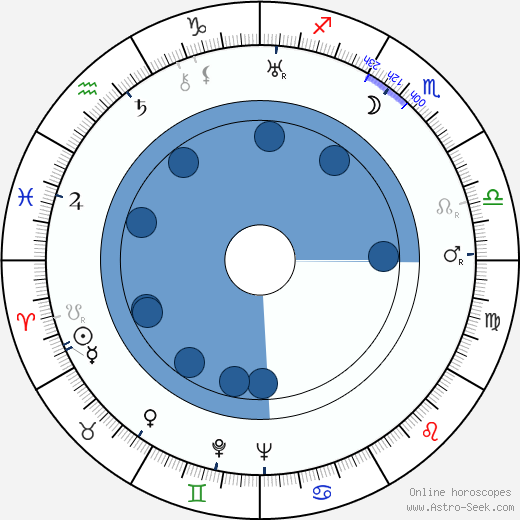 Serge de Poligny horoscope, astrology, sign, zodiac, date of birth, instagram