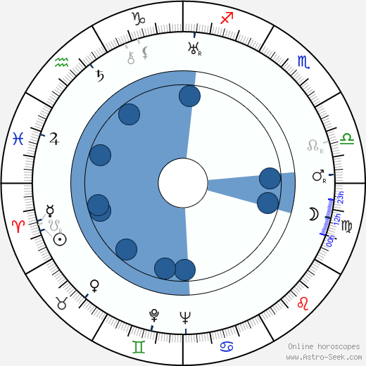 Ward Bond wikipedia, biography, birth chart, instagram Ward Bond wikipedia, horoscope, astrology, instagram