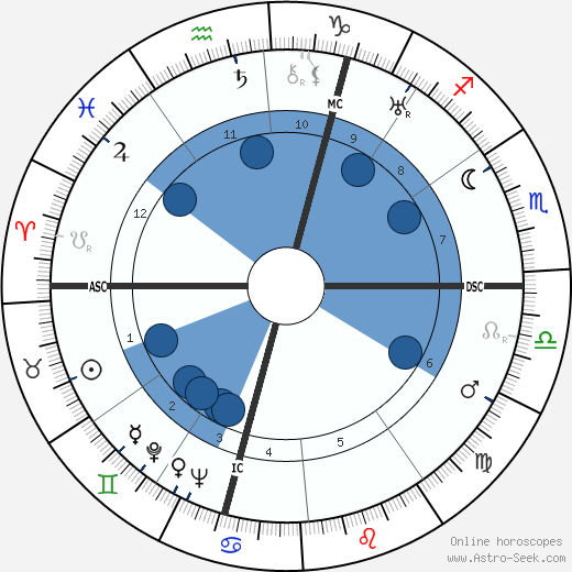 August Lilli wikipedia, biography, birth chart, instagram August Lilli wikipedia, horoscope, astrology, instagram