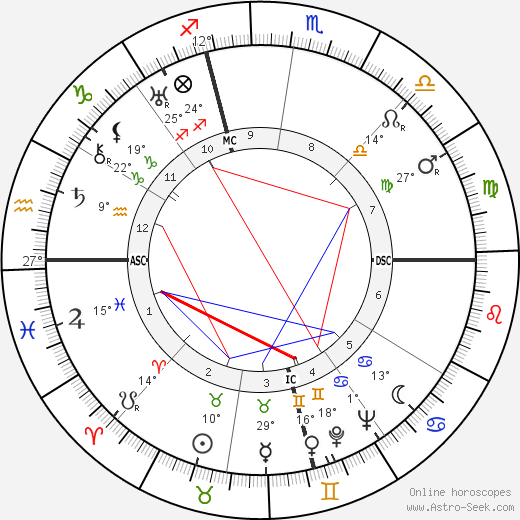 Benjamin Spock birth chart, biography, wikipedia 2023, 2024