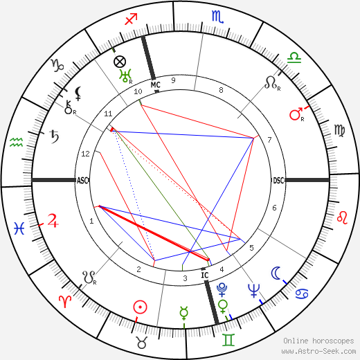 Benjamin Spock birth chart, Benjamin Spock astro natal horoscope, astrology