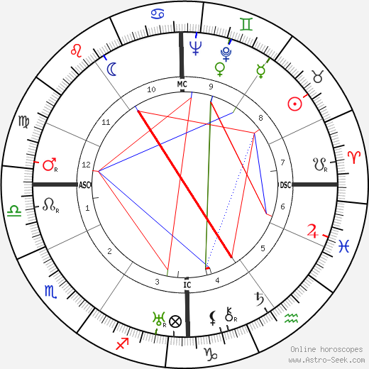 Bing Crosby birth chart, Bing Crosby astro natal horoscope, astrology