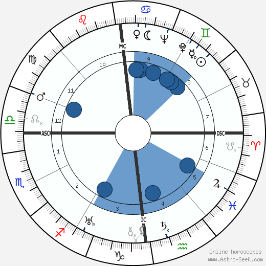 Bob Hope wikipedia, horoscope, astrology, instagram