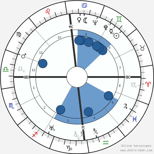 Tom Ford Birth Chart