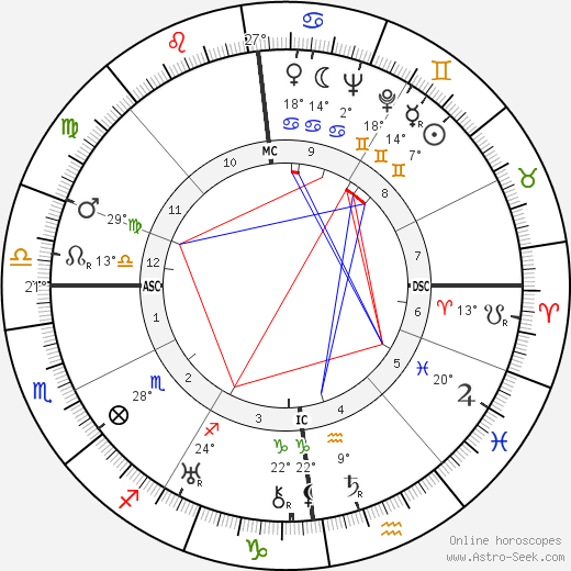 Tom Ford Birth Chart