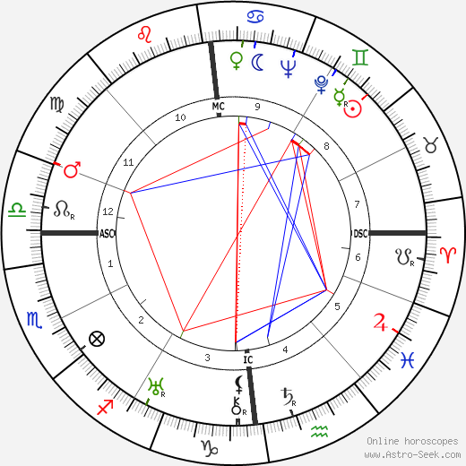 Bob Hope birth chart, Bob Hope astro natal horoscope, astrology