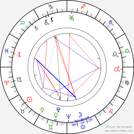 Eino Raita birth chart, Eino Raita astro natal horoscope, astrology